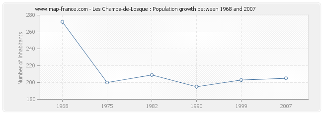 Population Les Champs-de-Losque